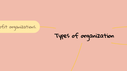 Mind Map: Types of organization