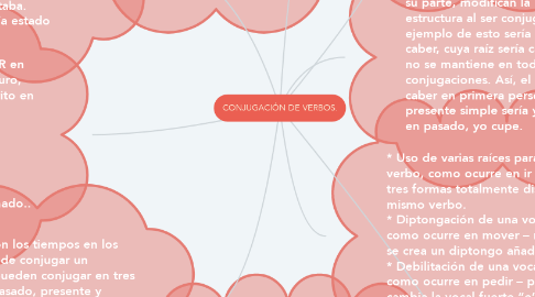 Mind Map: CONJUGACIÓN DE VERBOS.