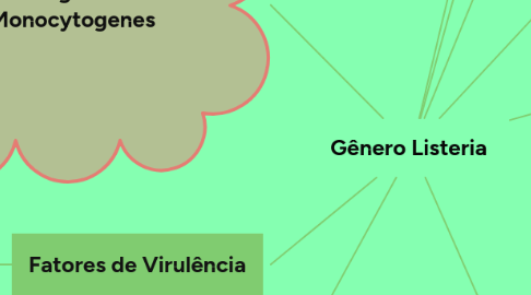 Mind Map: Gênero Listeria