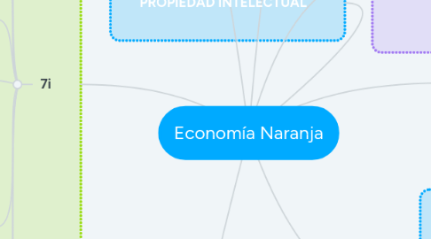 Mind Map: Economía Naranja