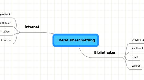 Mind Map: Literaturbeschaffung