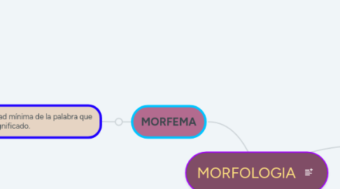 Mind Map: MORFOLOGIA