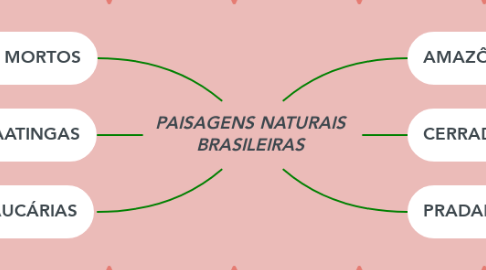 Mind Map: PAISAGENS NATURAIS BRASILEIRAS