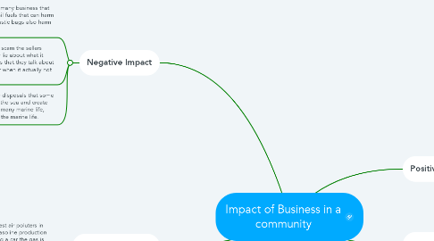 Mind Map: Impact of Business in a community
