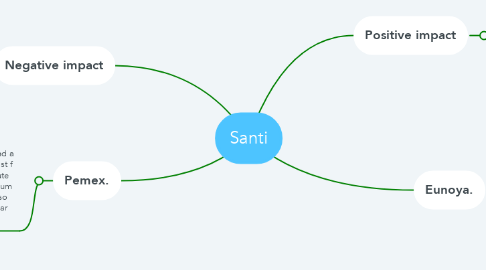 Mind Map: Santi