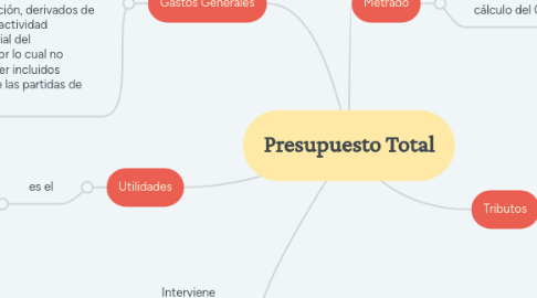 Mind Map: Presupuesto Total