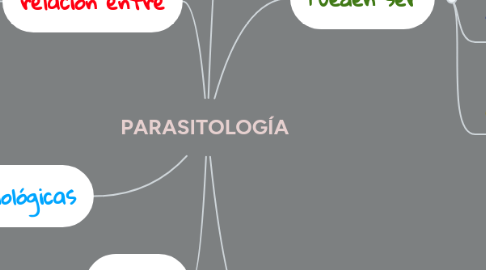 Mind Map: PARASITOLOGÍA