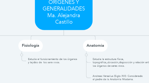 Mind Map: MORFOFISIOLOGIA ORIGENES Y GENERALIDADES Ma. Alejandra Castillo