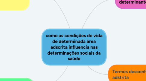 Mind Map: como as condições de vida de determinada área adscrita influencia nas determinações sociais da saúde
