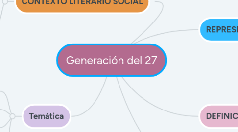Mind Map: Generación del 27