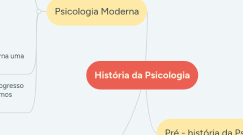 Mind Map: História da Psicologia