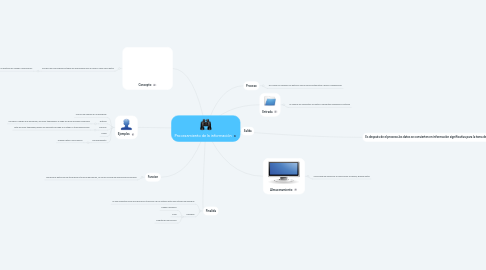 Mind Map: Procesamiento de la información