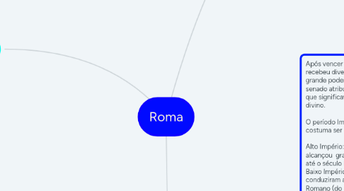 Mind Map: Roma