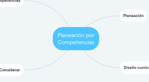 Mind Map: Planeación por Competencias