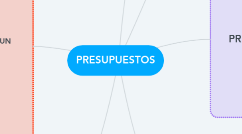 Mind Map: PRESUPUESTOS