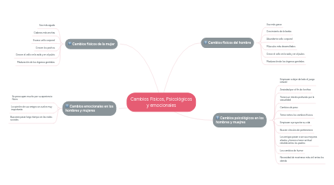 Mind Map: Cambios Físicos, Psicológicos y emocionales