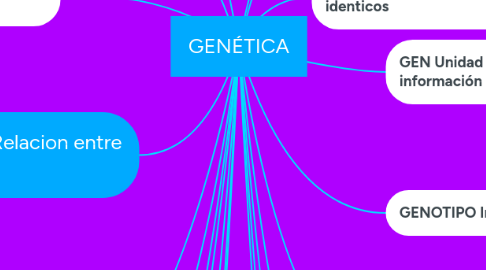 Mind Map: GENÉTICA