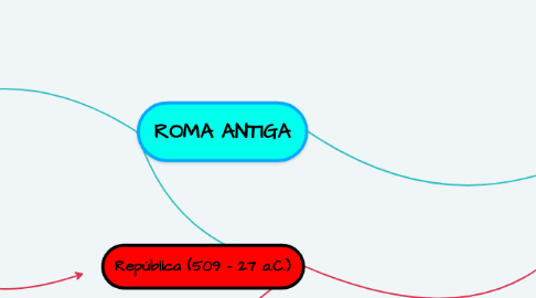 Mind Map: ROMA ANTIGA