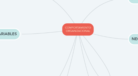 Mind Map: COMPORTAMIENTO ORGANIZACIONAL