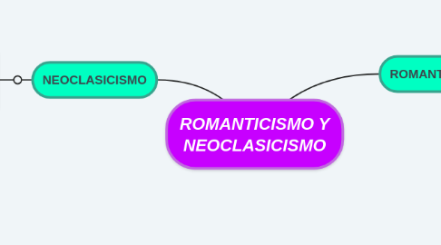 Mind Map: ROMANTICISMO Y NEOCLASICISMO