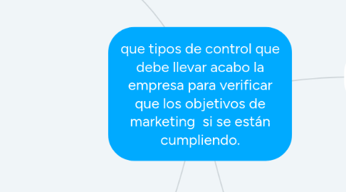 Mind Map: que tipos de control que debe llevar acabo la empresa para verificar que los objetivos de marketing si se están cumpliendo.