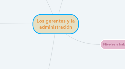 Mind Map: Los gerentes y la administración