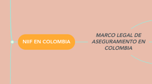 Mind Map: MARCO LEGAL DE ASEGURAMIENTO EN COLOMBIA