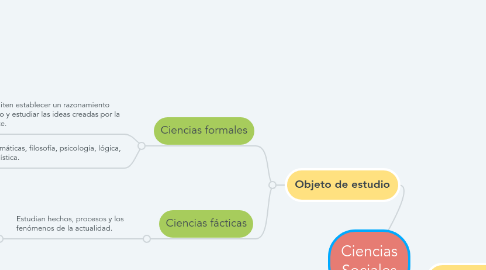 Mind Map: Ciencias Sociales