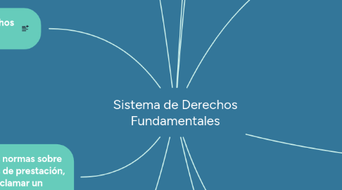 Mind Map: Sistema de Derechos Fundamentales