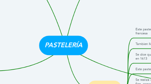 Mind Map: PASTELERÍA