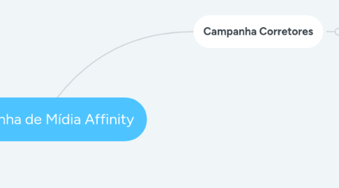 Mind Map: Campanha de Mídia Affinity