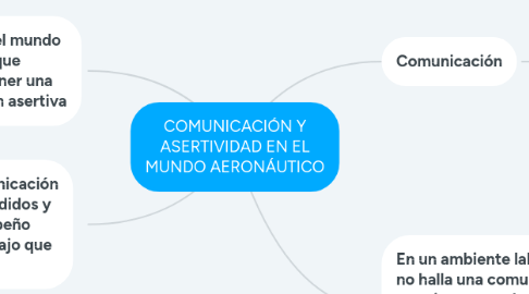 Mind Map: COMUNICACIÓN Y ASERTIVIDAD EN EL MUNDO AERONÁUTICO