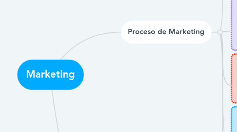 Mind Map: Marketing