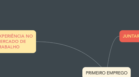 Mind Map: PRIMEIRO EMPREGO