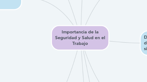 Mind Map: Importancia de la Seguridad y Salud en el Trabajo