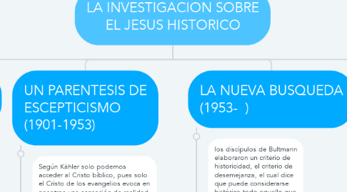 Mind Map: LA INVESTIGACION SOBRE EL JESUS HISTORICO