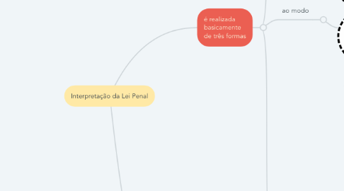 Mind Map: Interpretação da Lei Penal