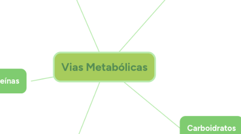 Mind Map: Vias Metabólicas