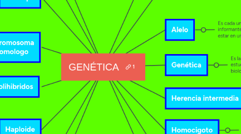 Mind Map: GENÉTICA
