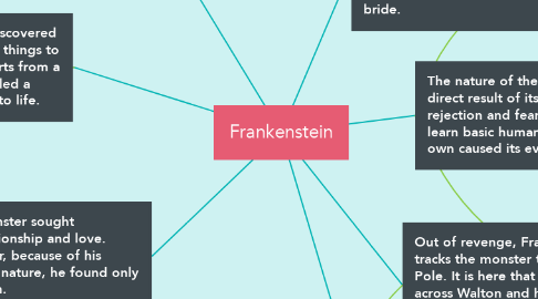 Mind Map: Frankenstein