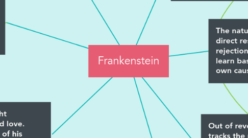 Mind Map: Frankenstein