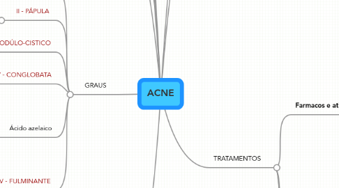 Mind Map: ACNE