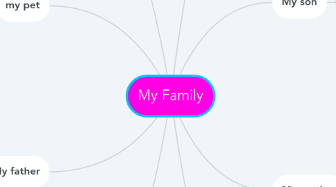 Mind Map: My Family