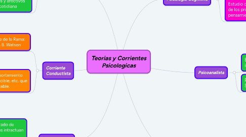 Mind Map: Teorias y Corrientes Psicologicas