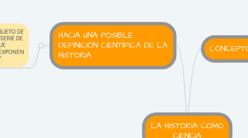 Mind Map: LA HISTORIA COMO CIENCIA
