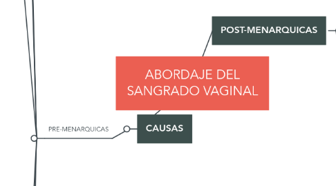 Mind Map: ABORDAJE DEL SANGRADO VAGINAL