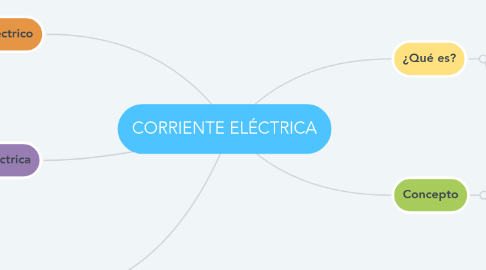 Mind Map: CORRIENTE ELÉCTRICA