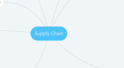 Mind Map: Supply Chain