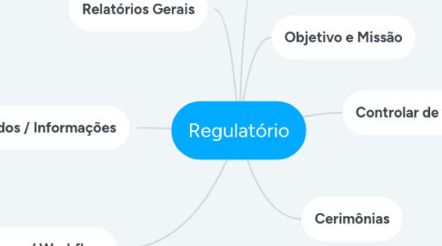 Mind Map: Regulatório