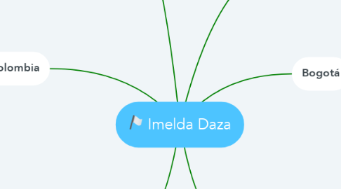 Mind Map: Imelda Daza